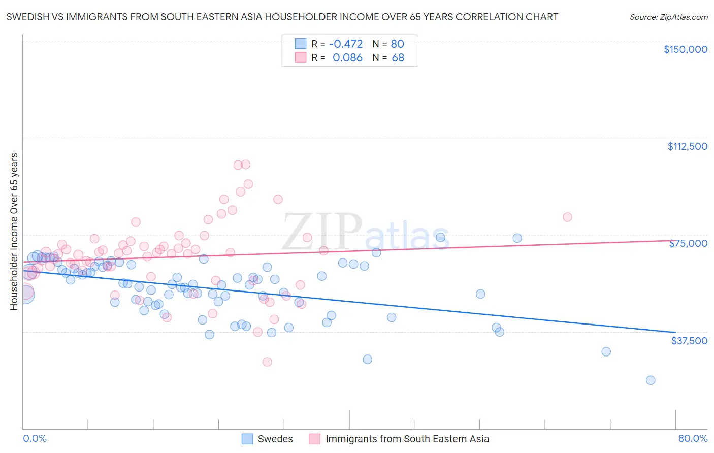 Swedish vs Immigrants from South Eastern Asia Householder Income Over 65 years