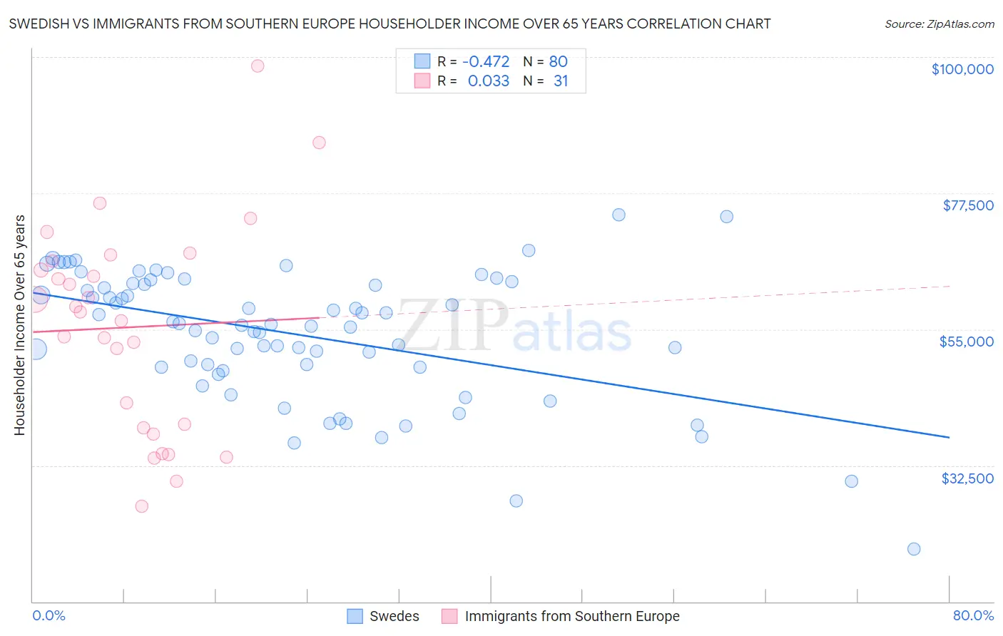 Swedish vs Immigrants from Southern Europe Householder Income Over 65 years