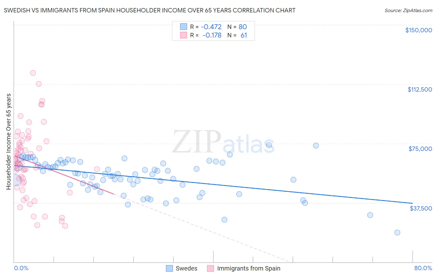 Swedish vs Immigrants from Spain Householder Income Over 65 years