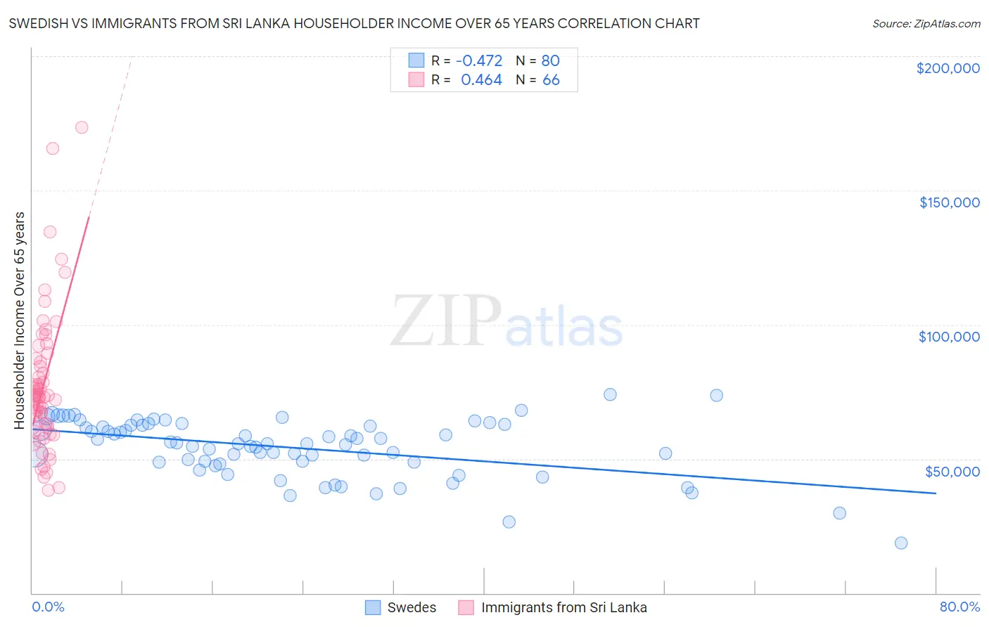 Swedish vs Immigrants from Sri Lanka Householder Income Over 65 years