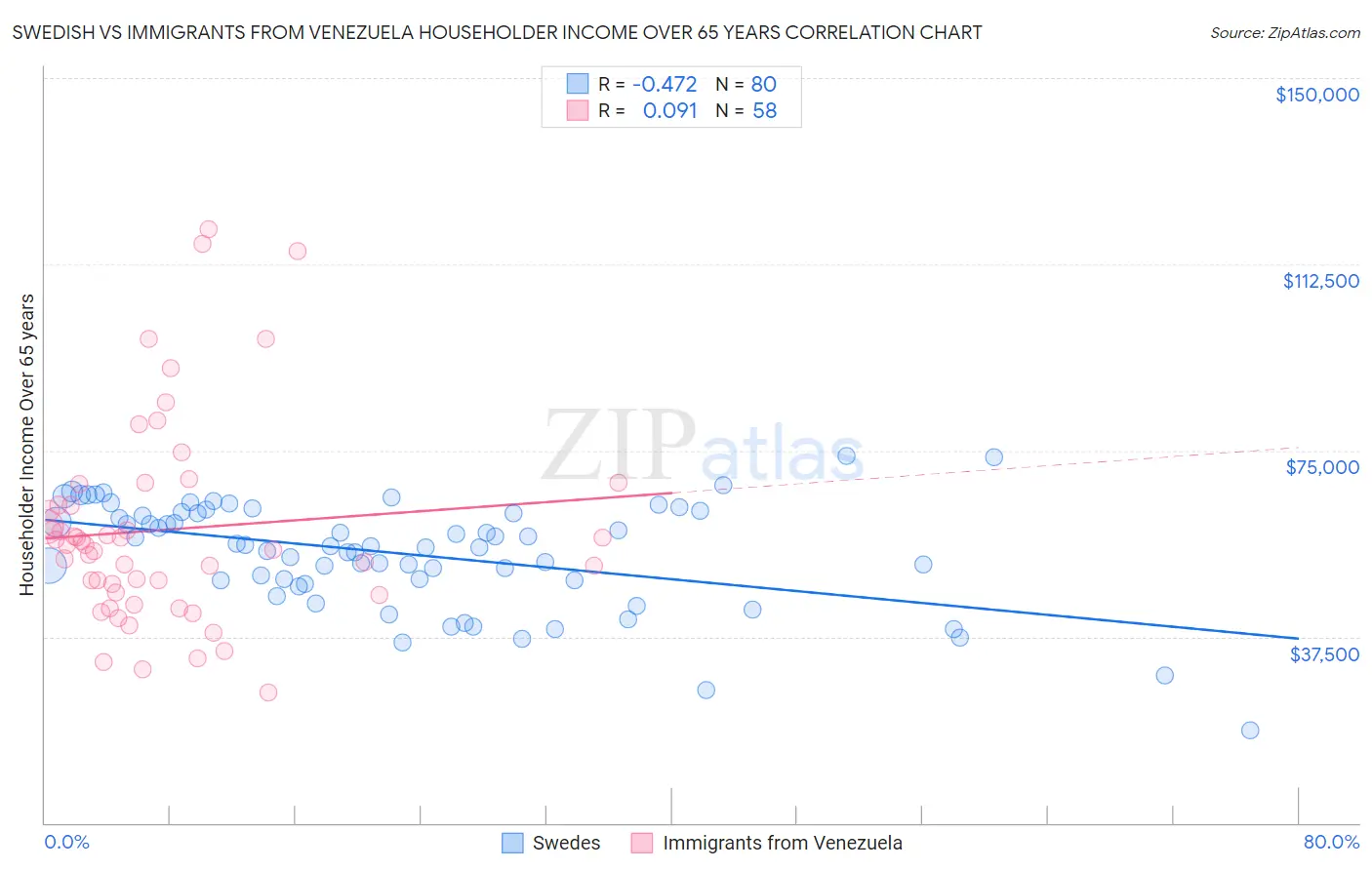 Swedish vs Immigrants from Venezuela Householder Income Over 65 years