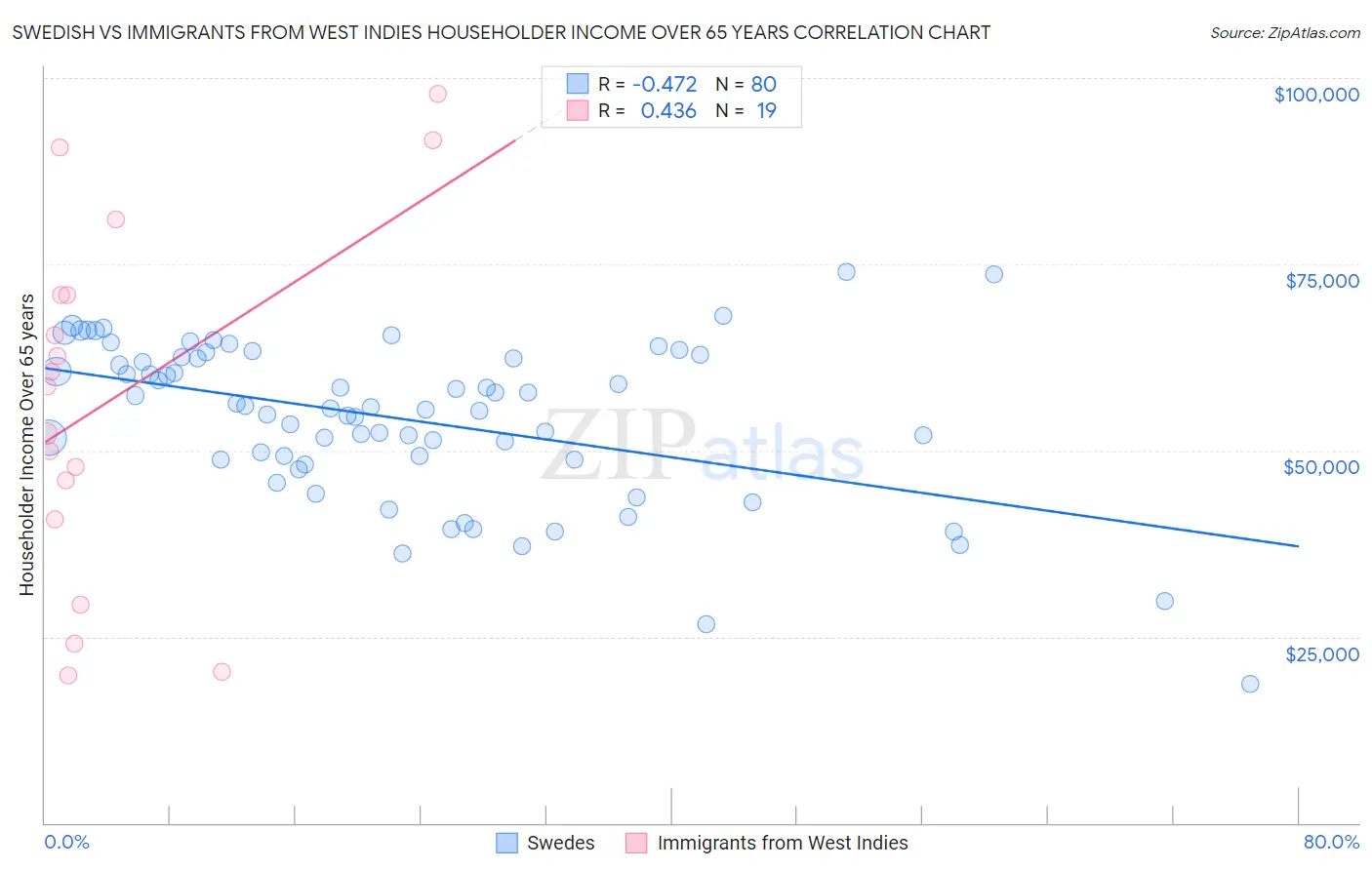 Swedish vs Immigrants from West Indies Householder Income Over 65 years
