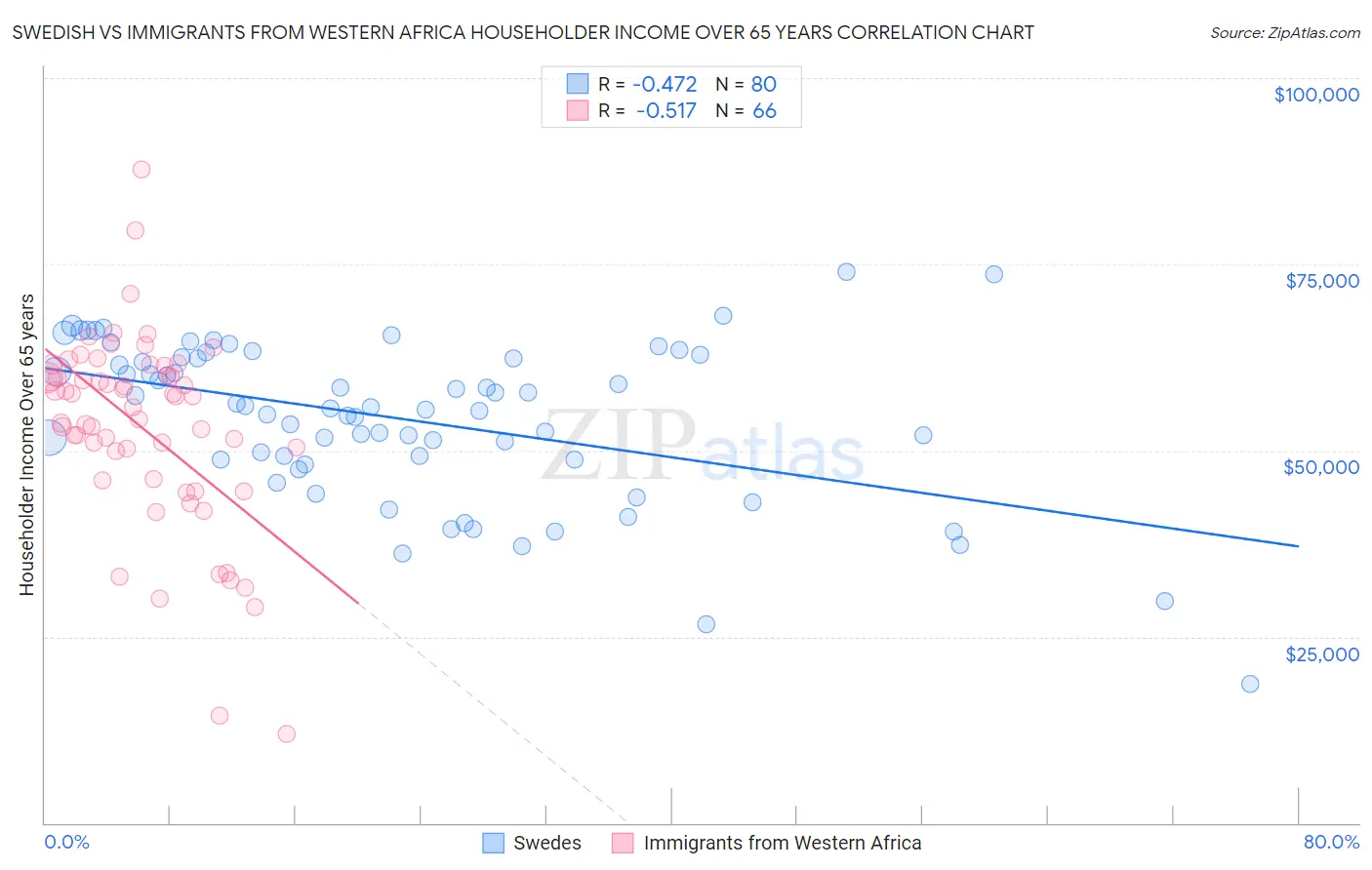 Swedish vs Immigrants from Western Africa Householder Income Over 65 years