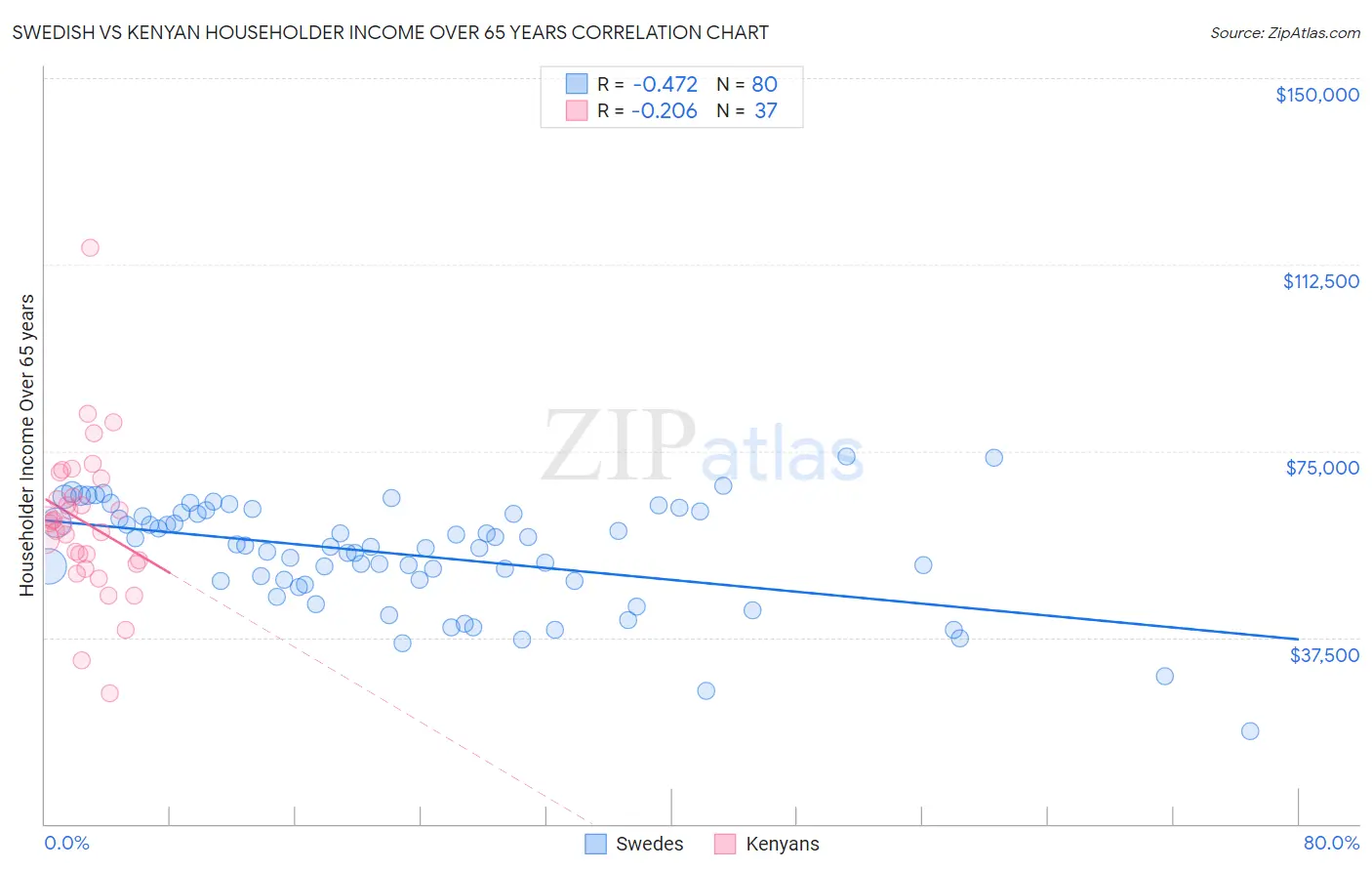 Swedish vs Kenyan Householder Income Over 65 years