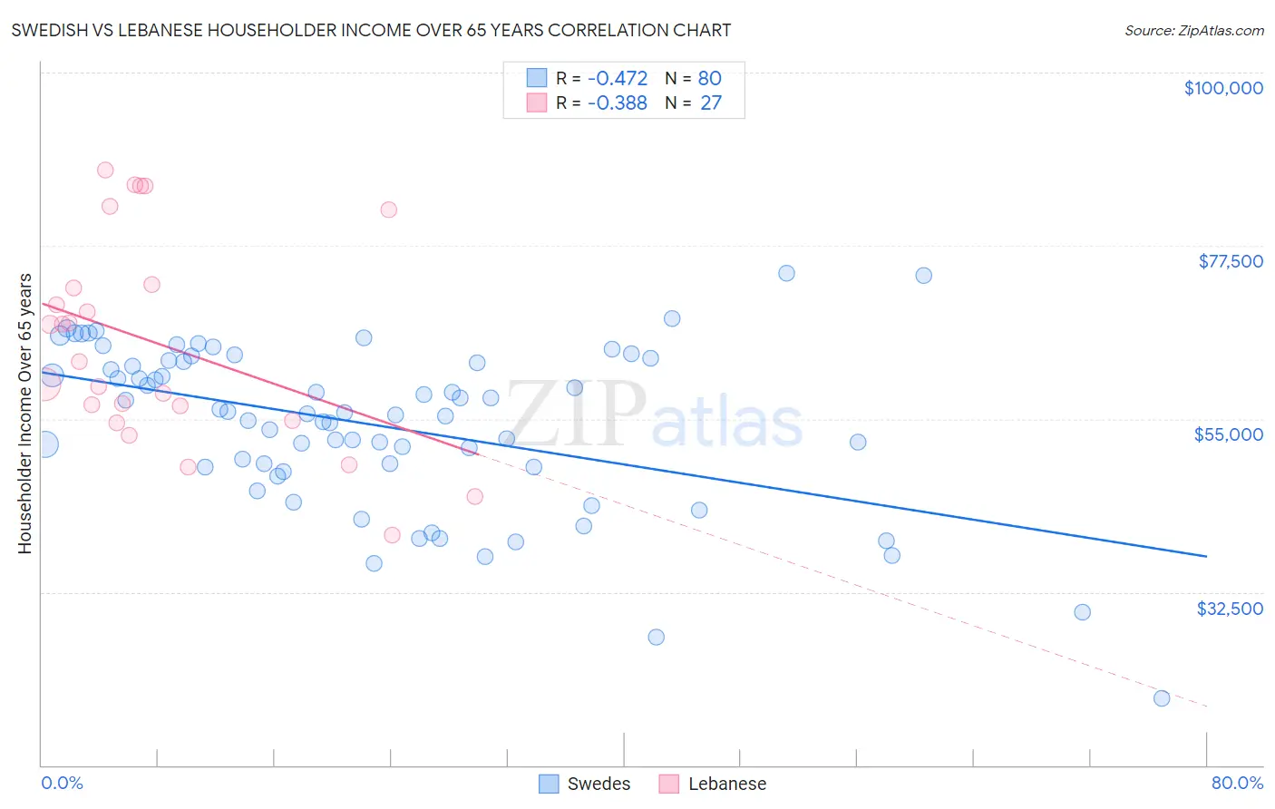 Swedish vs Lebanese Householder Income Over 65 years