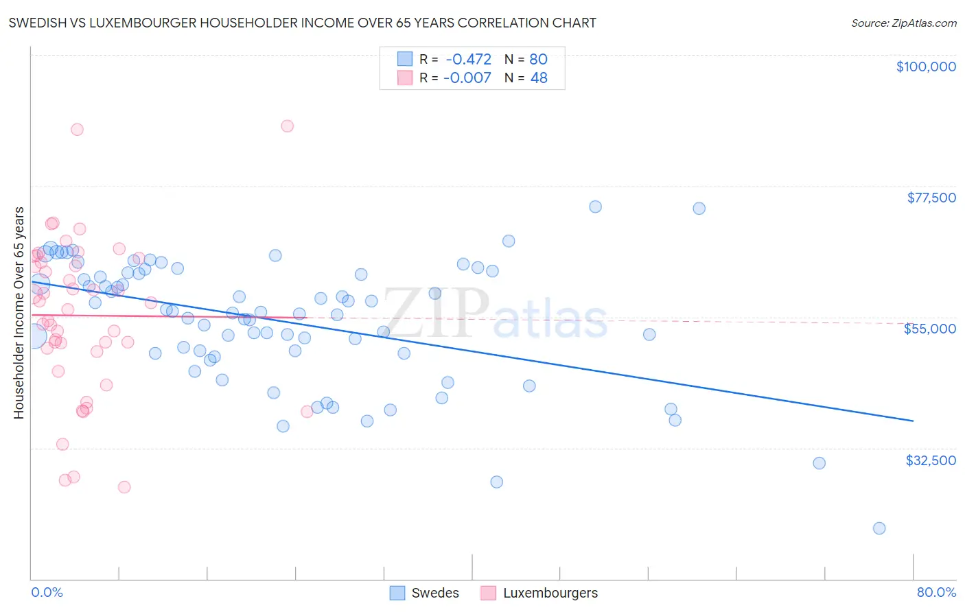 Swedish vs Luxembourger Householder Income Over 65 years