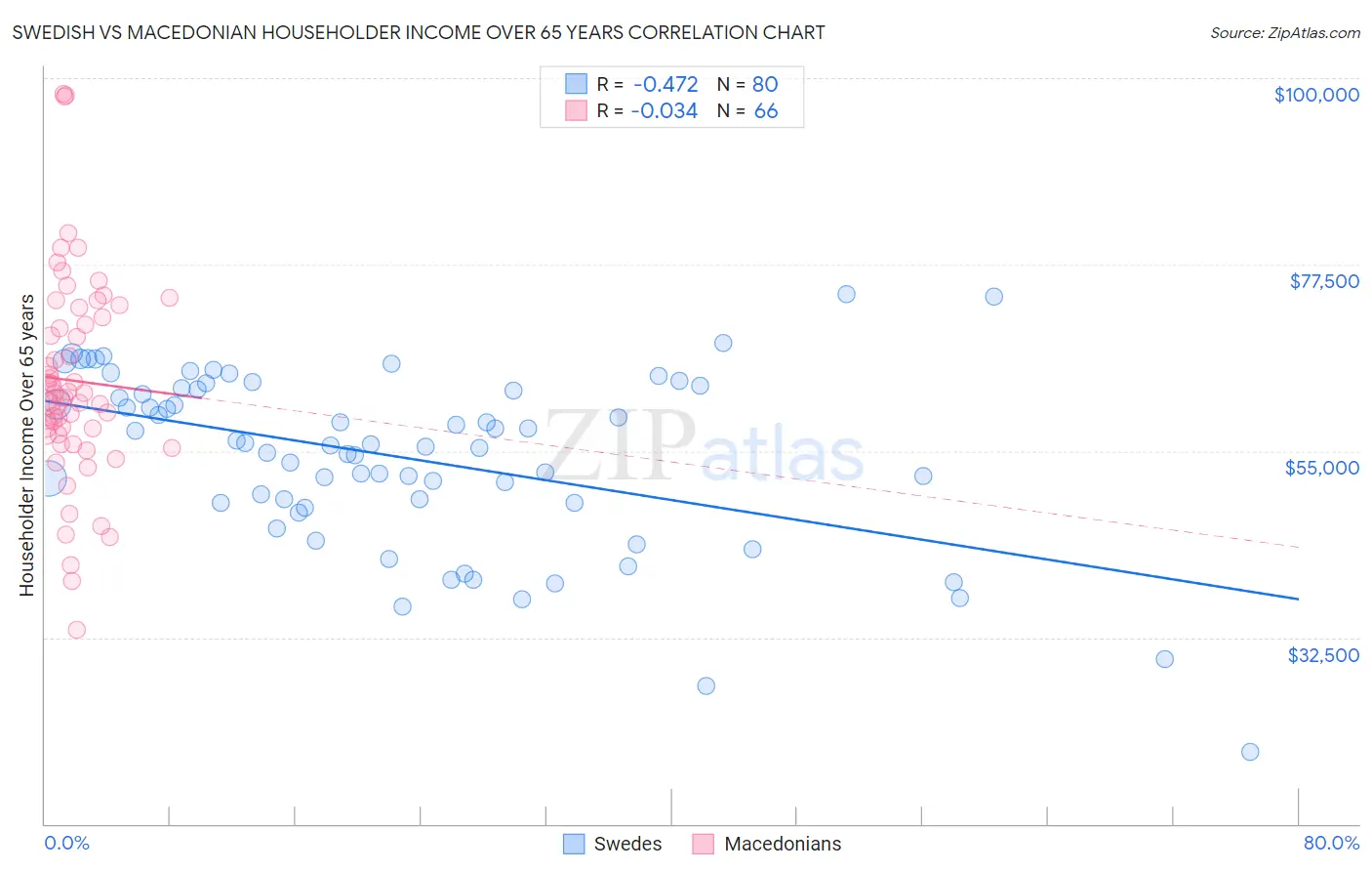 Swedish vs Macedonian Householder Income Over 65 years