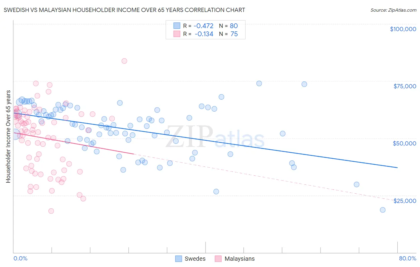 Swedish vs Malaysian Householder Income Over 65 years