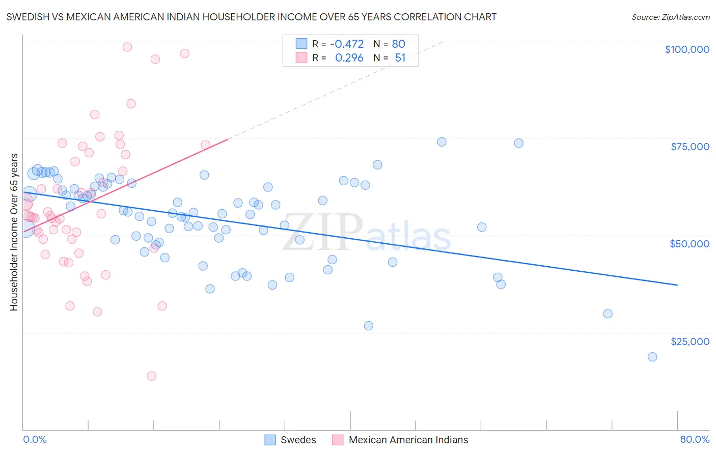 Swedish vs Mexican American Indian Householder Income Over 65 years