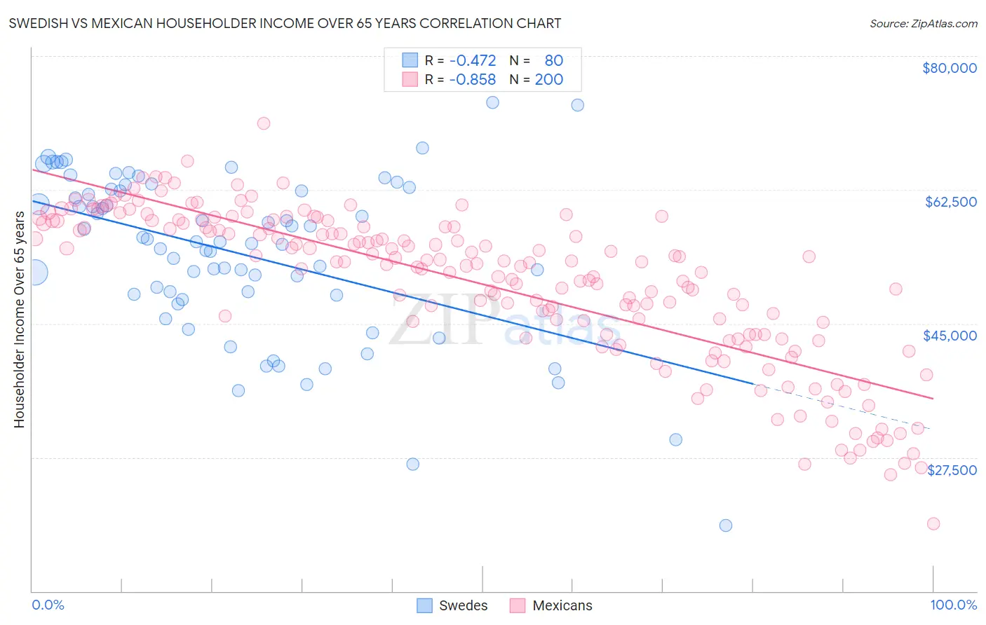 Swedish vs Mexican Householder Income Over 65 years