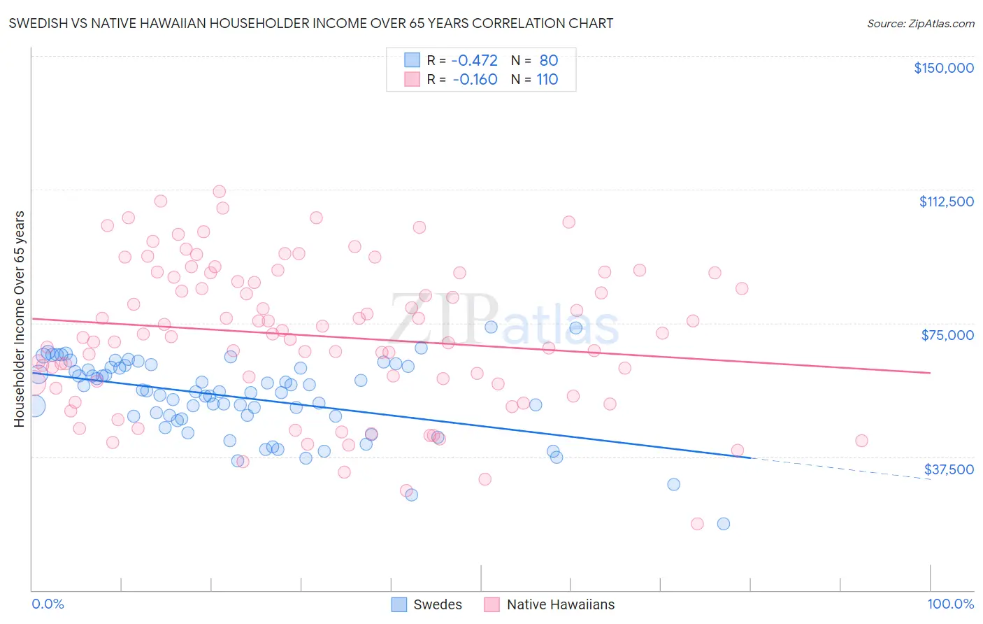 Swedish vs Native Hawaiian Householder Income Over 65 years