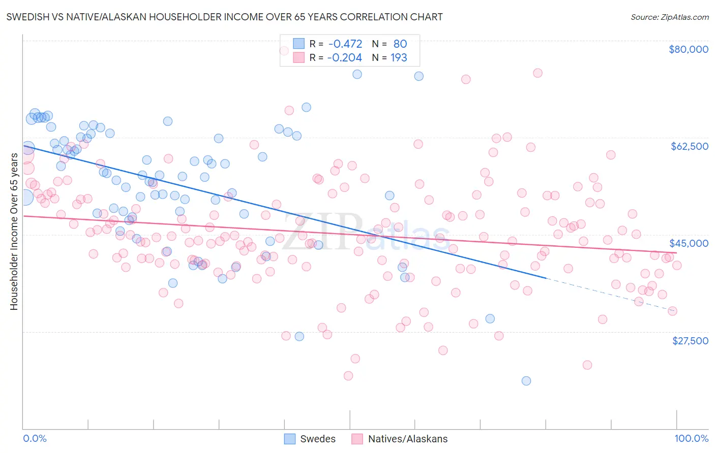 Swedish vs Native/Alaskan Householder Income Over 65 years