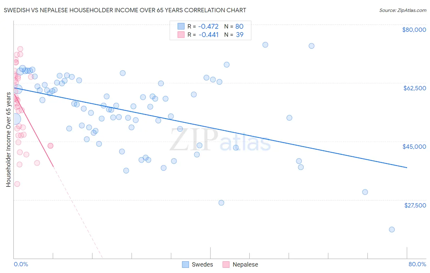 Swedish vs Nepalese Householder Income Over 65 years