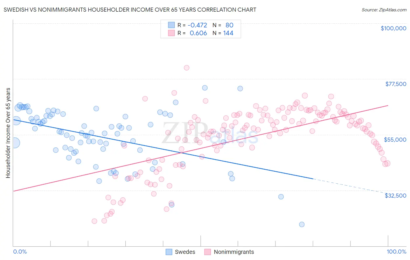 Swedish vs Nonimmigrants Householder Income Over 65 years