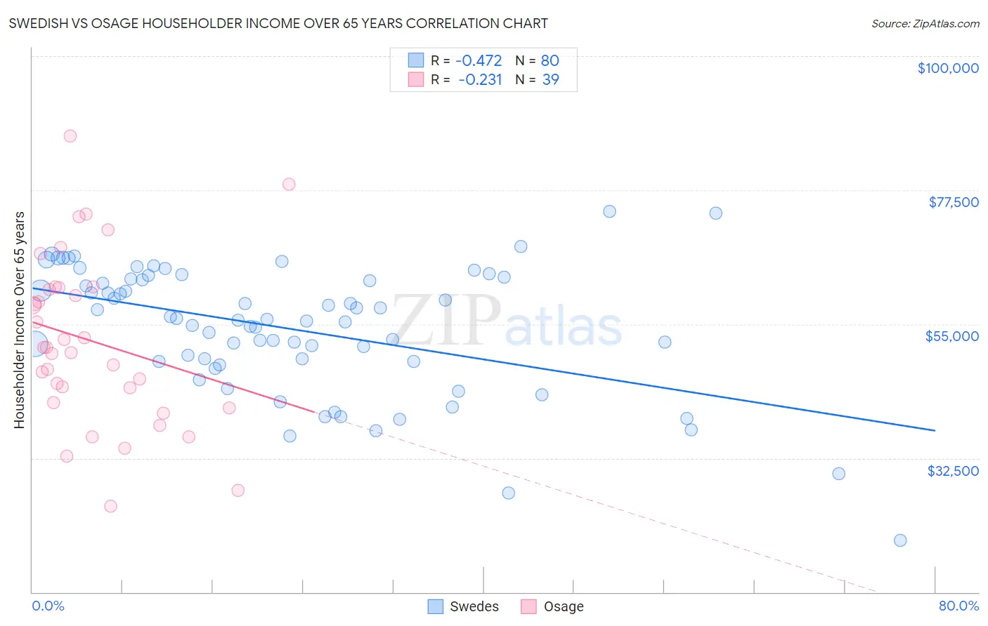 Swedish vs Osage Householder Income Over 65 years