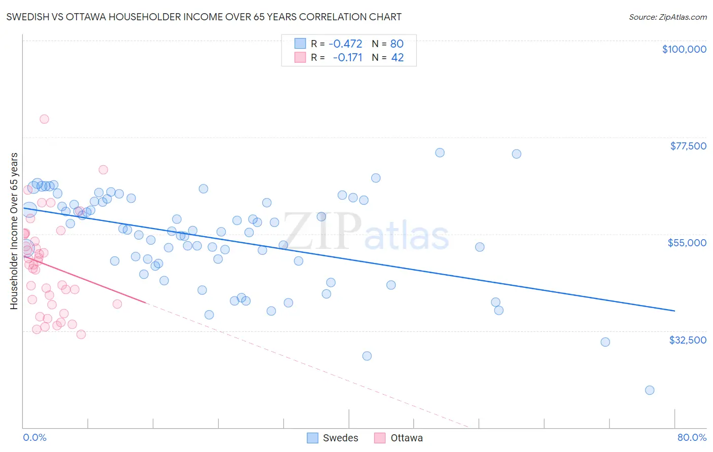 Swedish vs Ottawa Householder Income Over 65 years