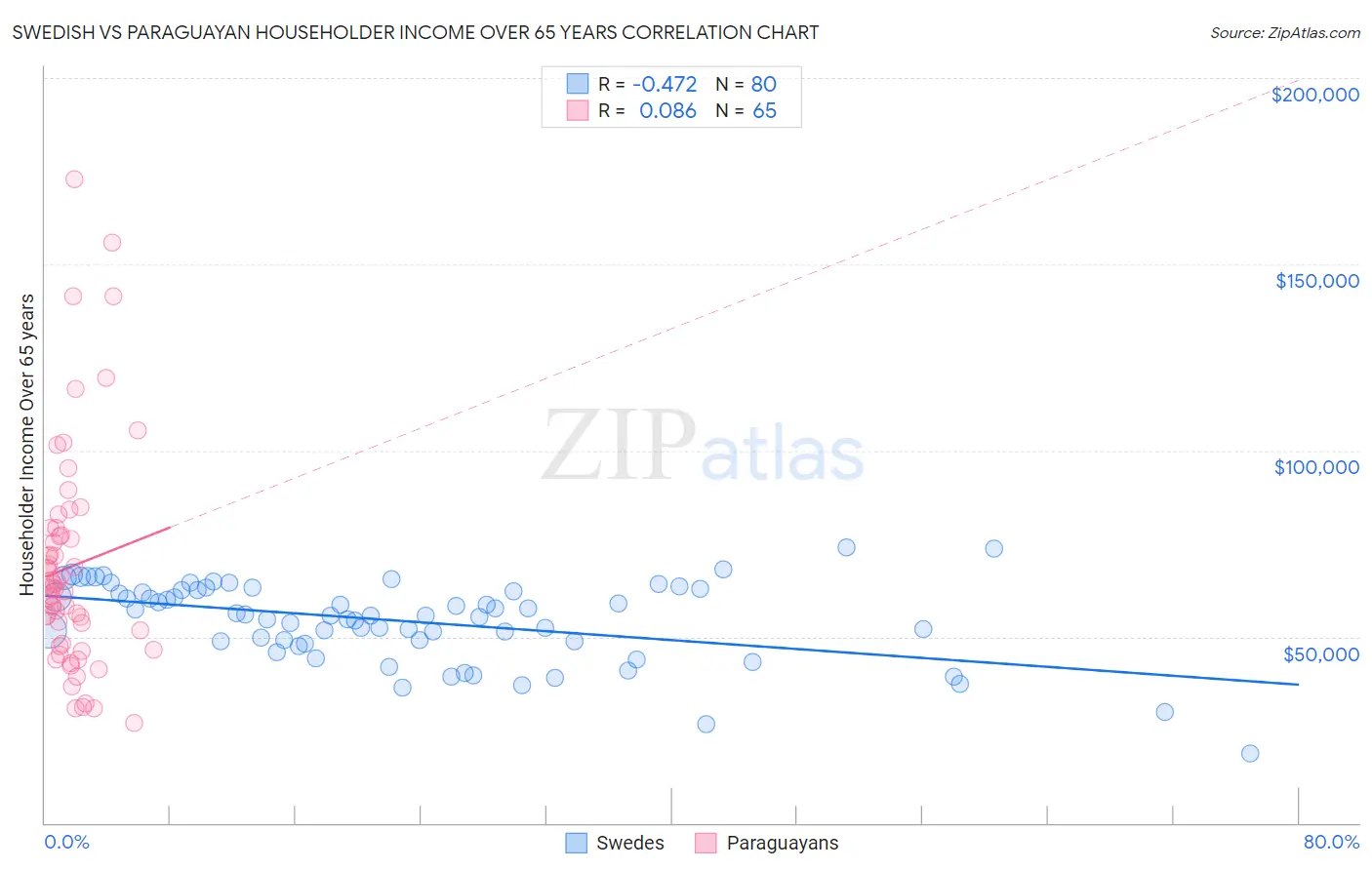 Swedish vs Paraguayan Householder Income Over 65 years