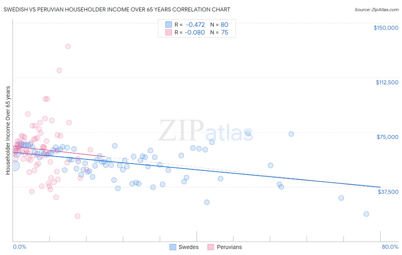 Swedish vs Peruvian Householder Income Over 65 years