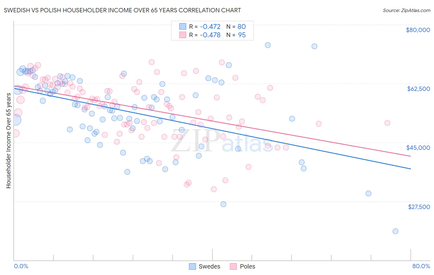 Swedish vs Polish Householder Income Over 65 years