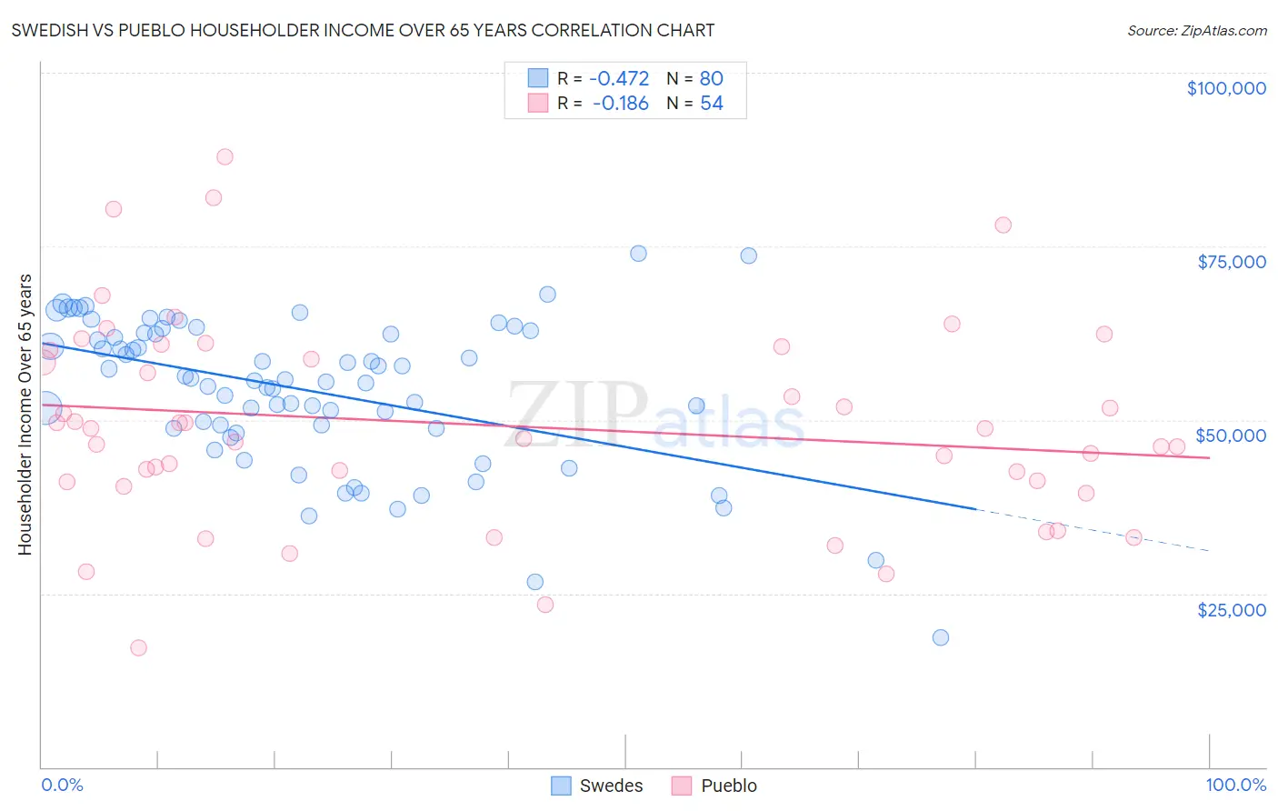 Swedish vs Pueblo Householder Income Over 65 years