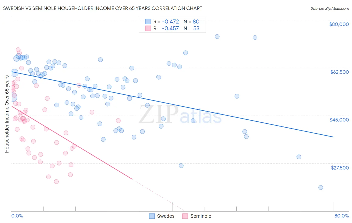 Swedish vs Seminole Householder Income Over 65 years