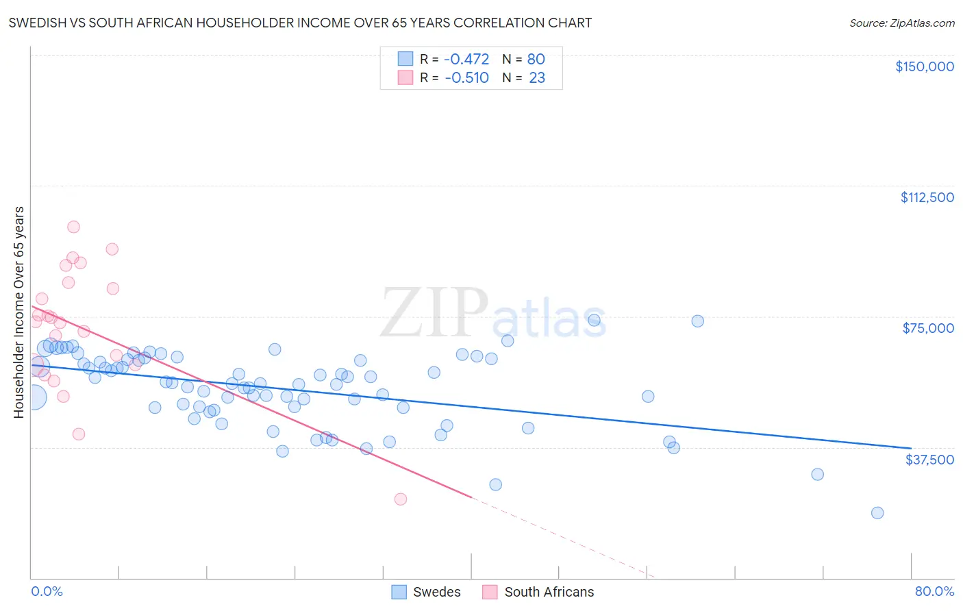 Swedish vs South African Householder Income Over 65 years