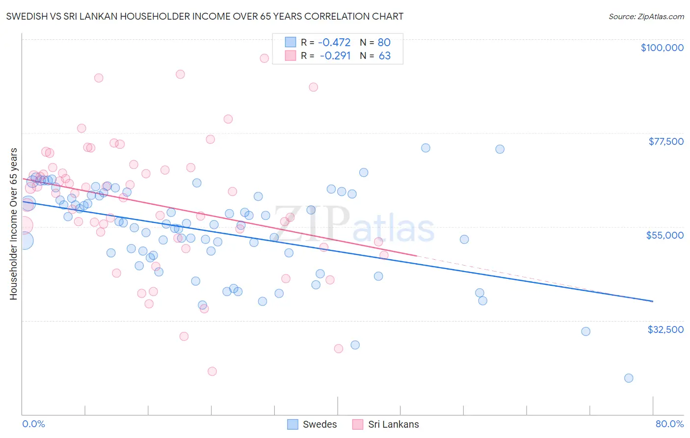 Swedish vs Sri Lankan Householder Income Over 65 years