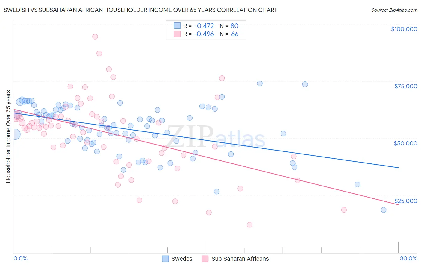 Swedish vs Subsaharan African Householder Income Over 65 years