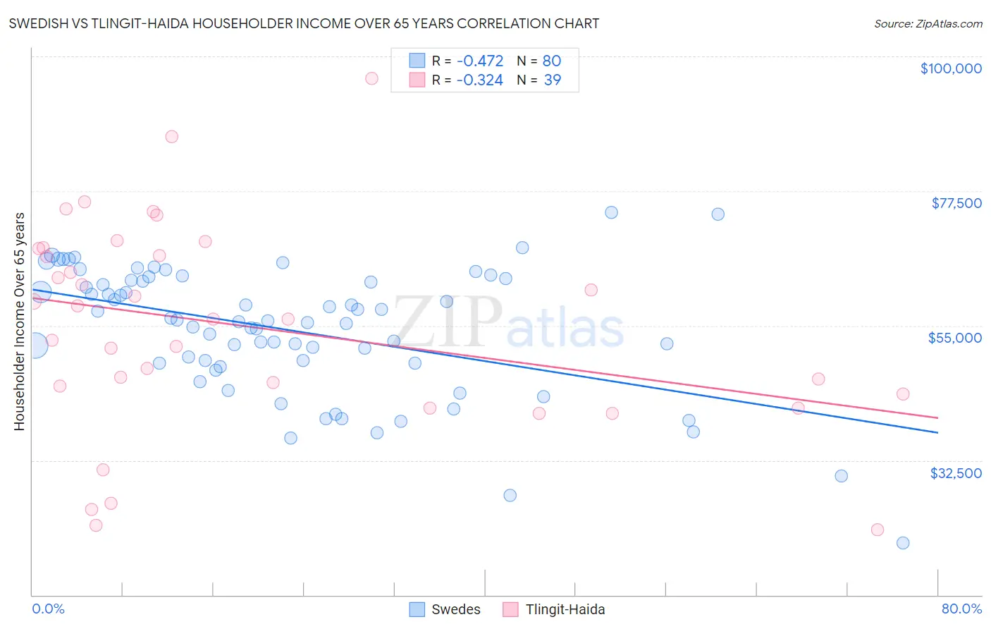 Swedish vs Tlingit-Haida Householder Income Over 65 years