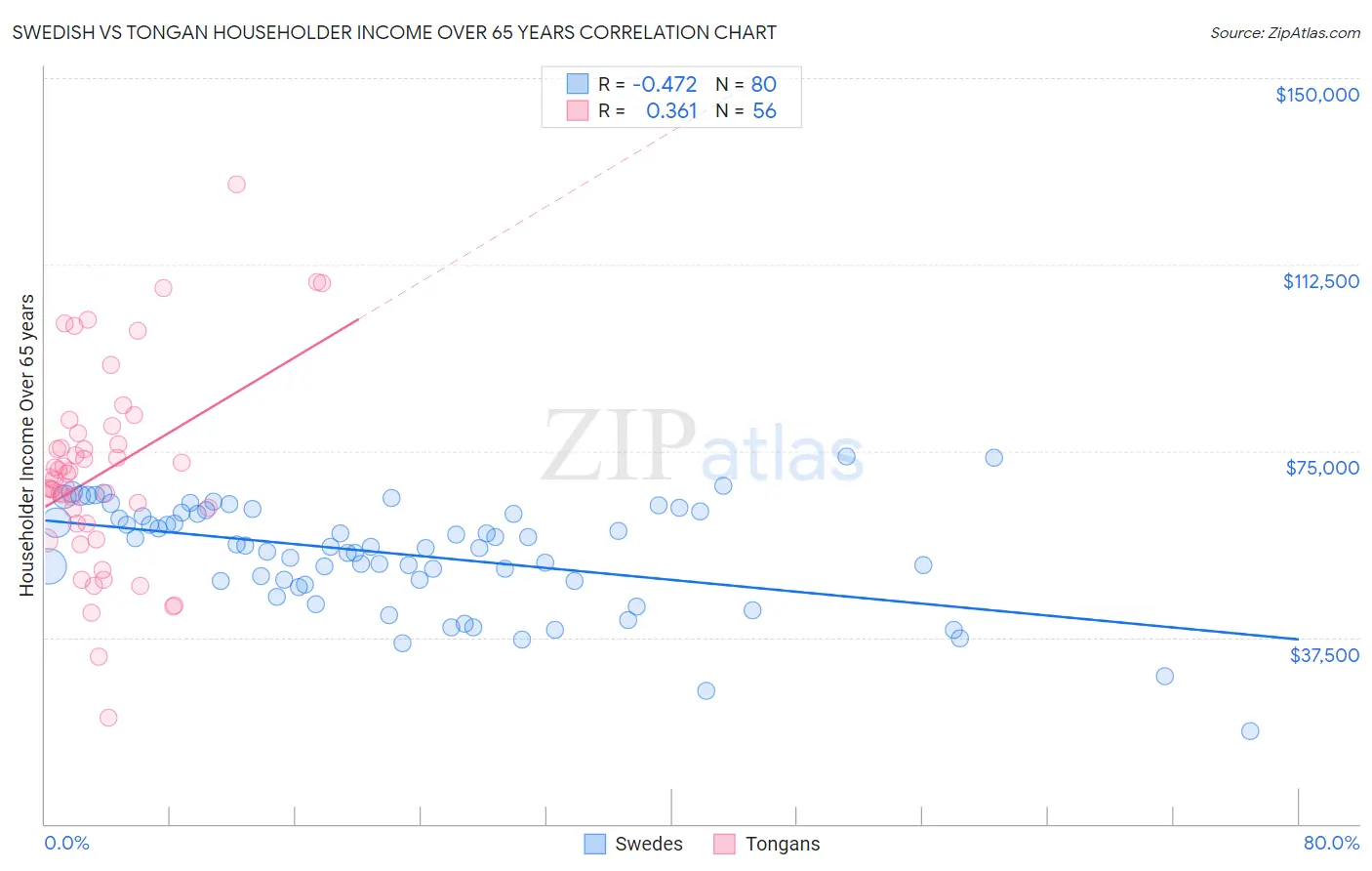 Swedish vs Tongan Householder Income Over 65 years