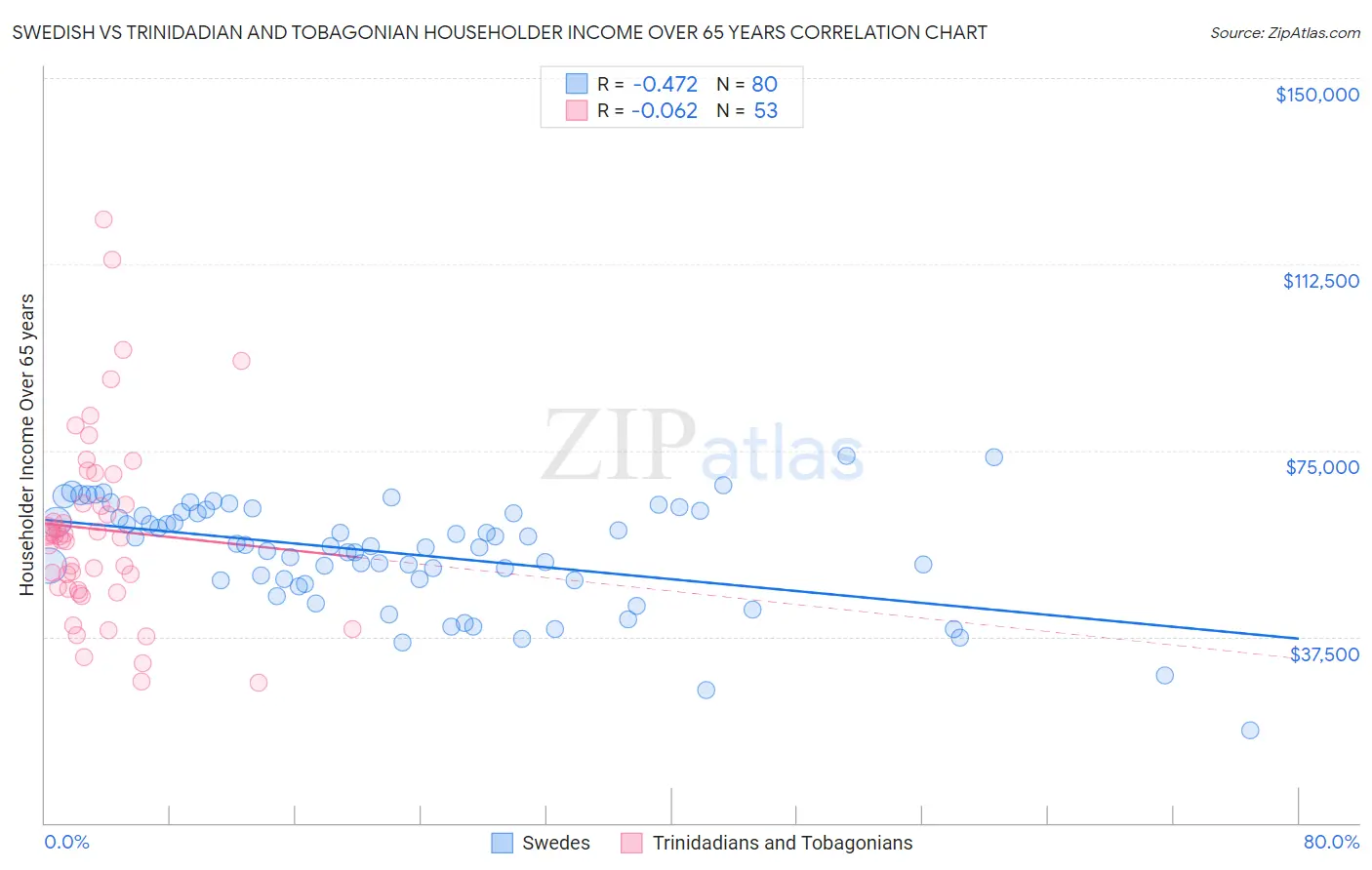 Swedish vs Trinidadian and Tobagonian Householder Income Over 65 years