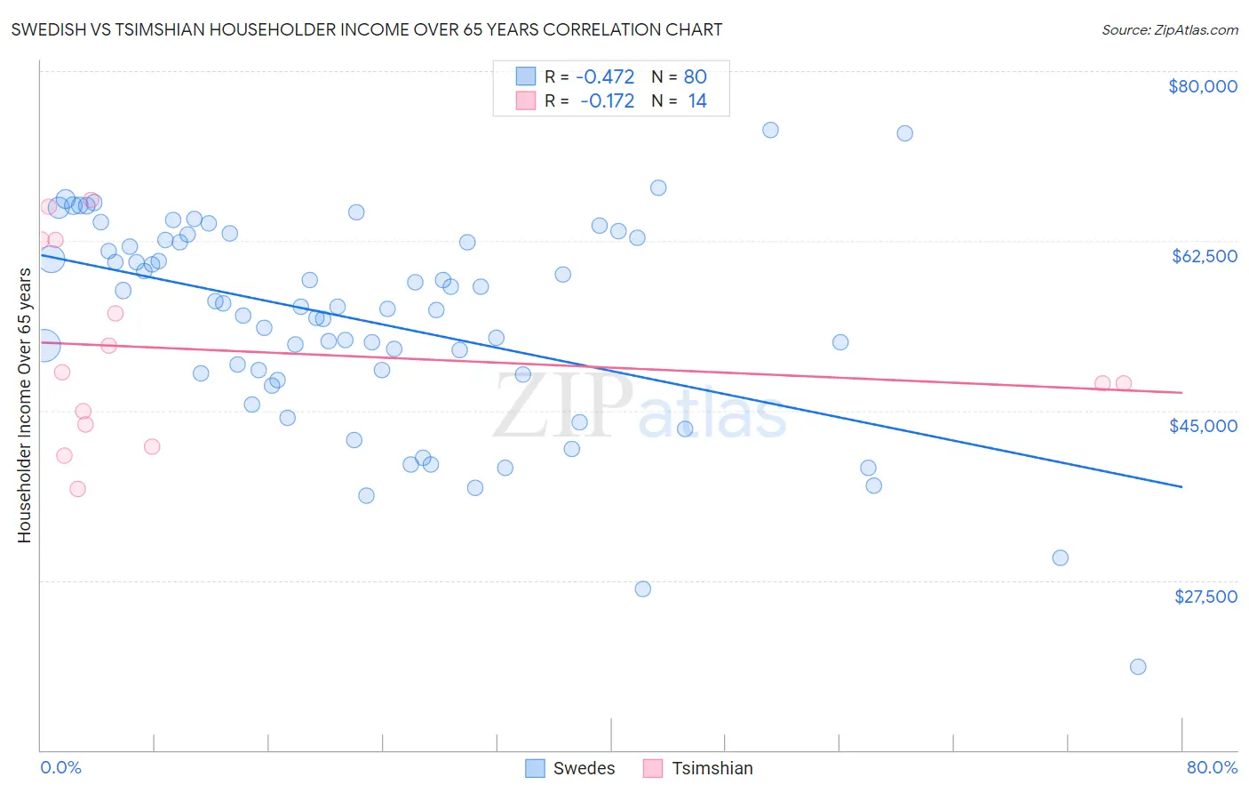 Swedish vs Tsimshian Householder Income Over 65 years