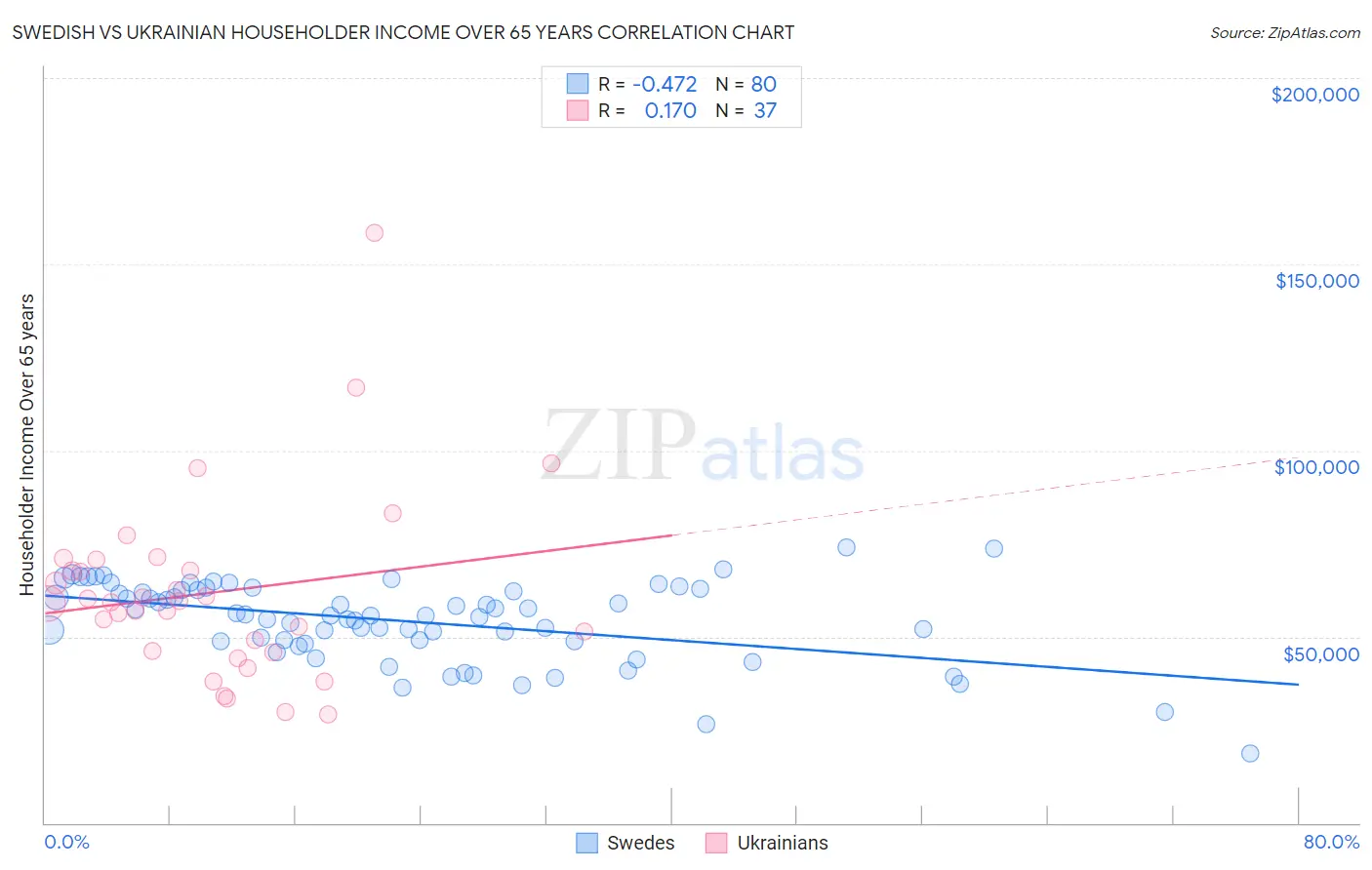 Swedish vs Ukrainian Householder Income Over 65 years