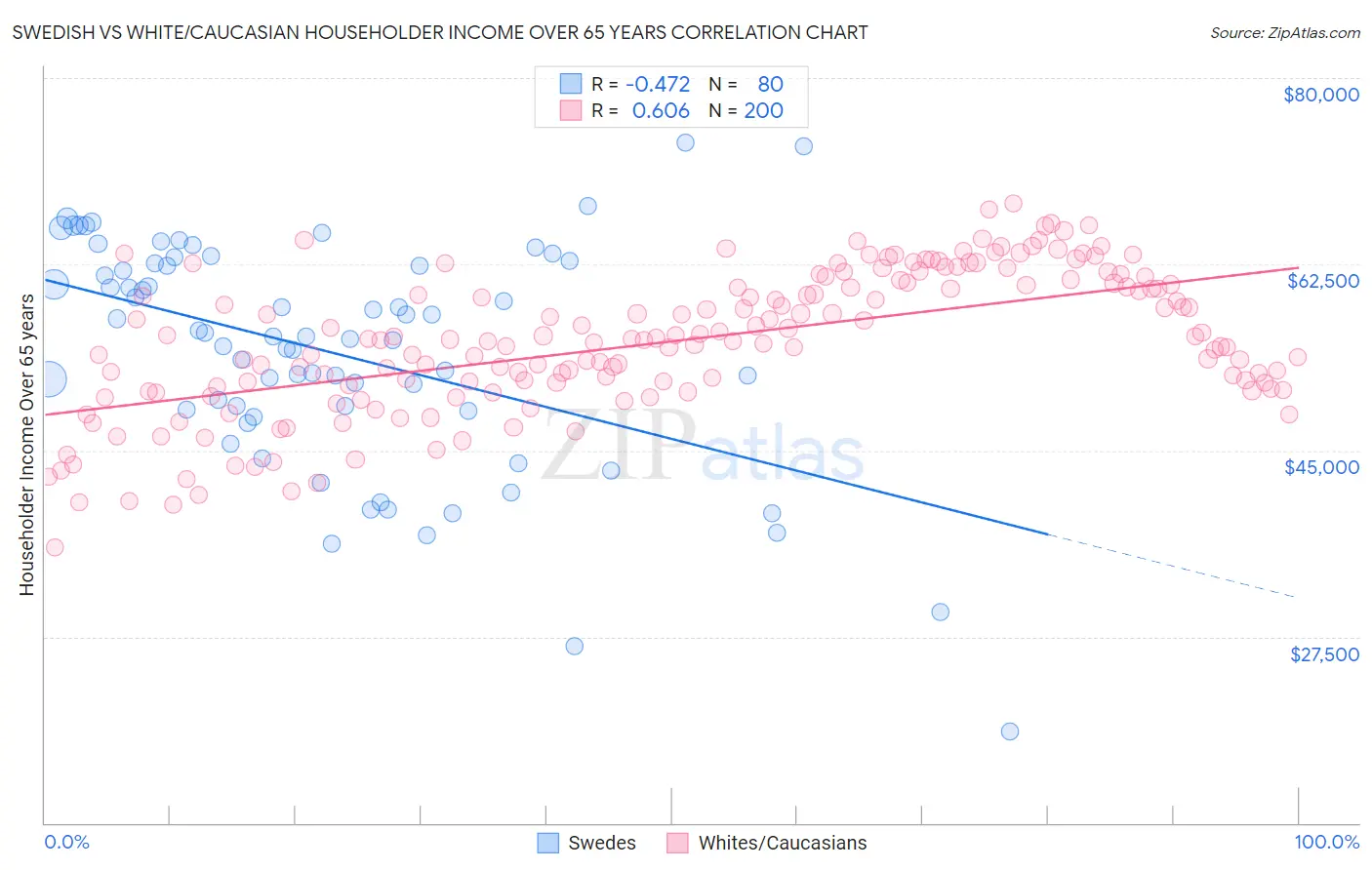 Swedish vs White/Caucasian Householder Income Over 65 years