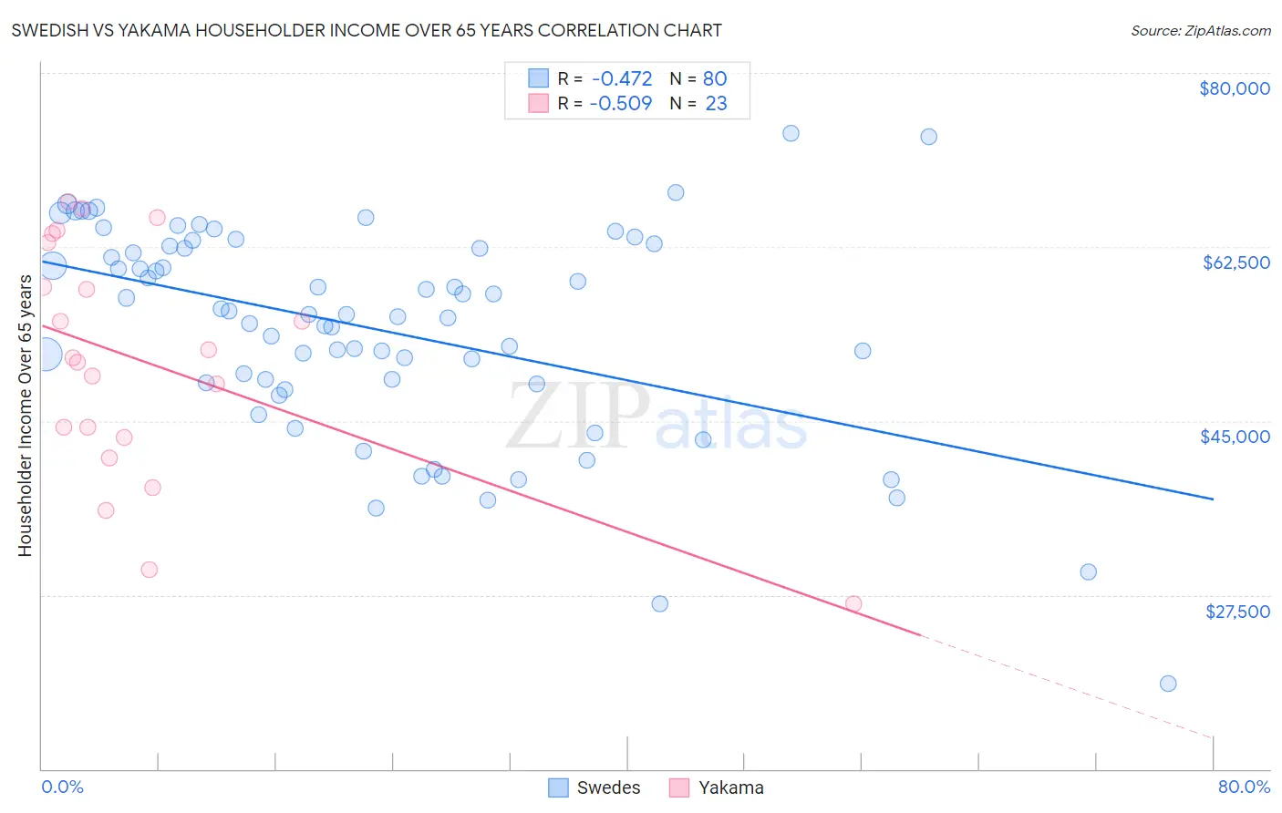 Swedish vs Yakama Householder Income Over 65 years