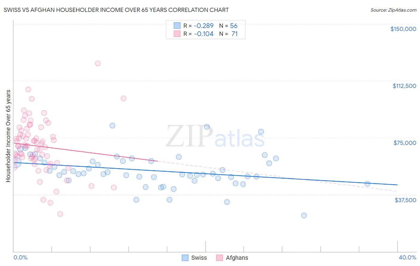 Swiss vs Afghan Householder Income Over 65 years