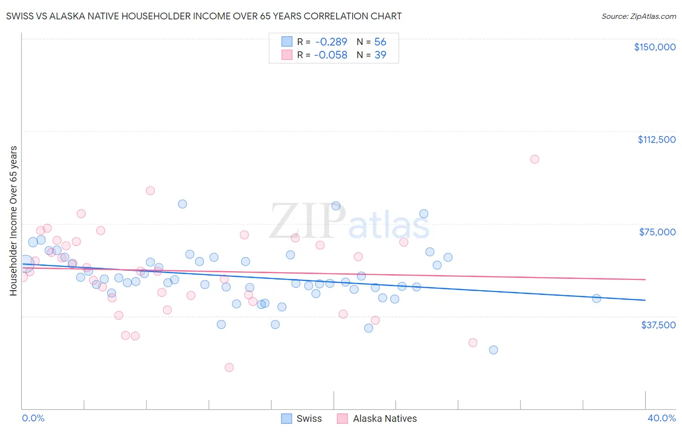 Swiss vs Alaska Native Householder Income Over 65 years