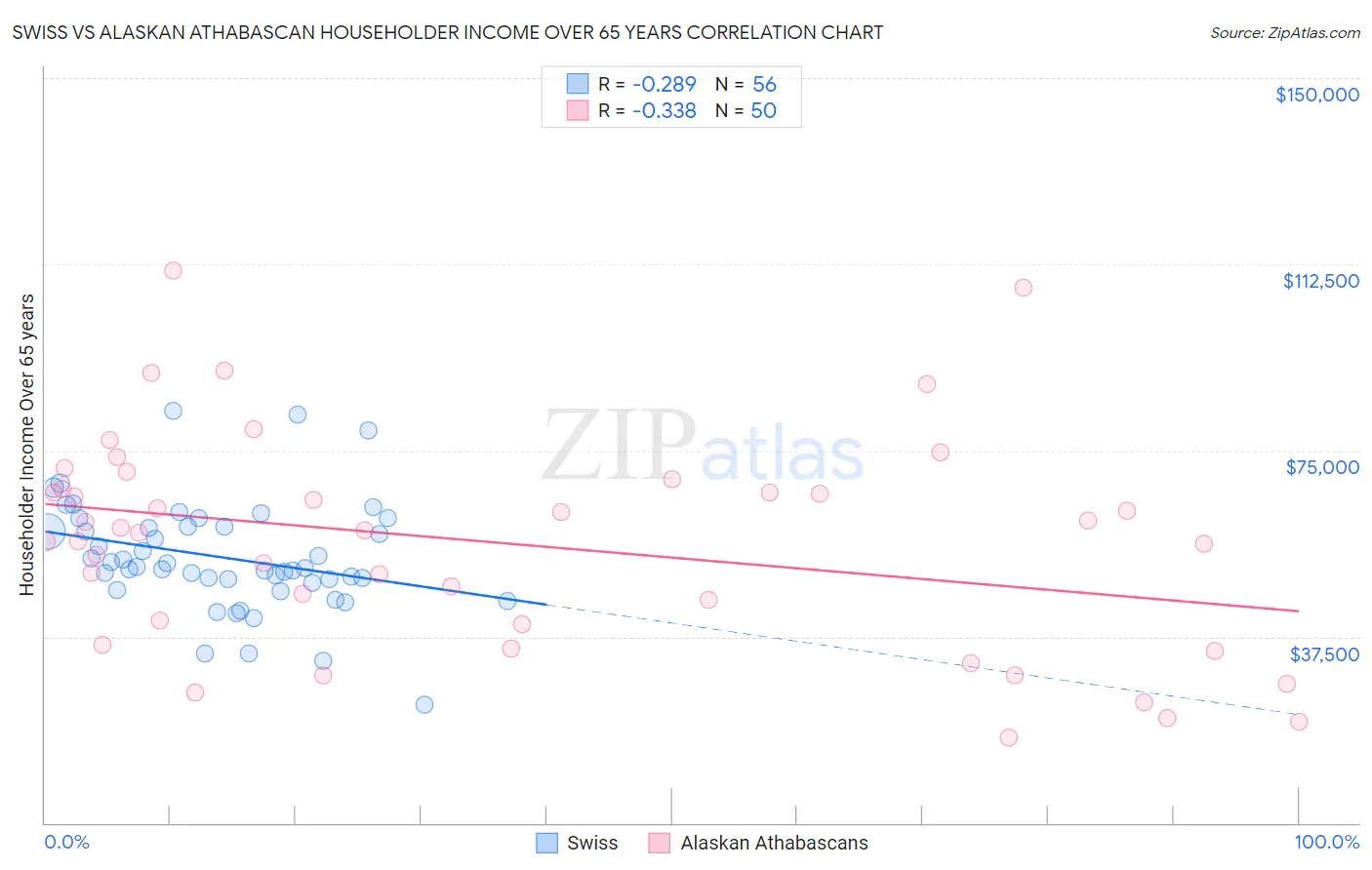Swiss vs Alaskan Athabascan Householder Income Over 65 years