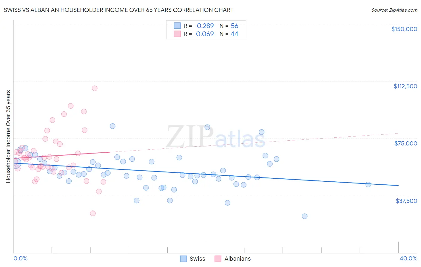 Swiss vs Albanian Householder Income Over 65 years