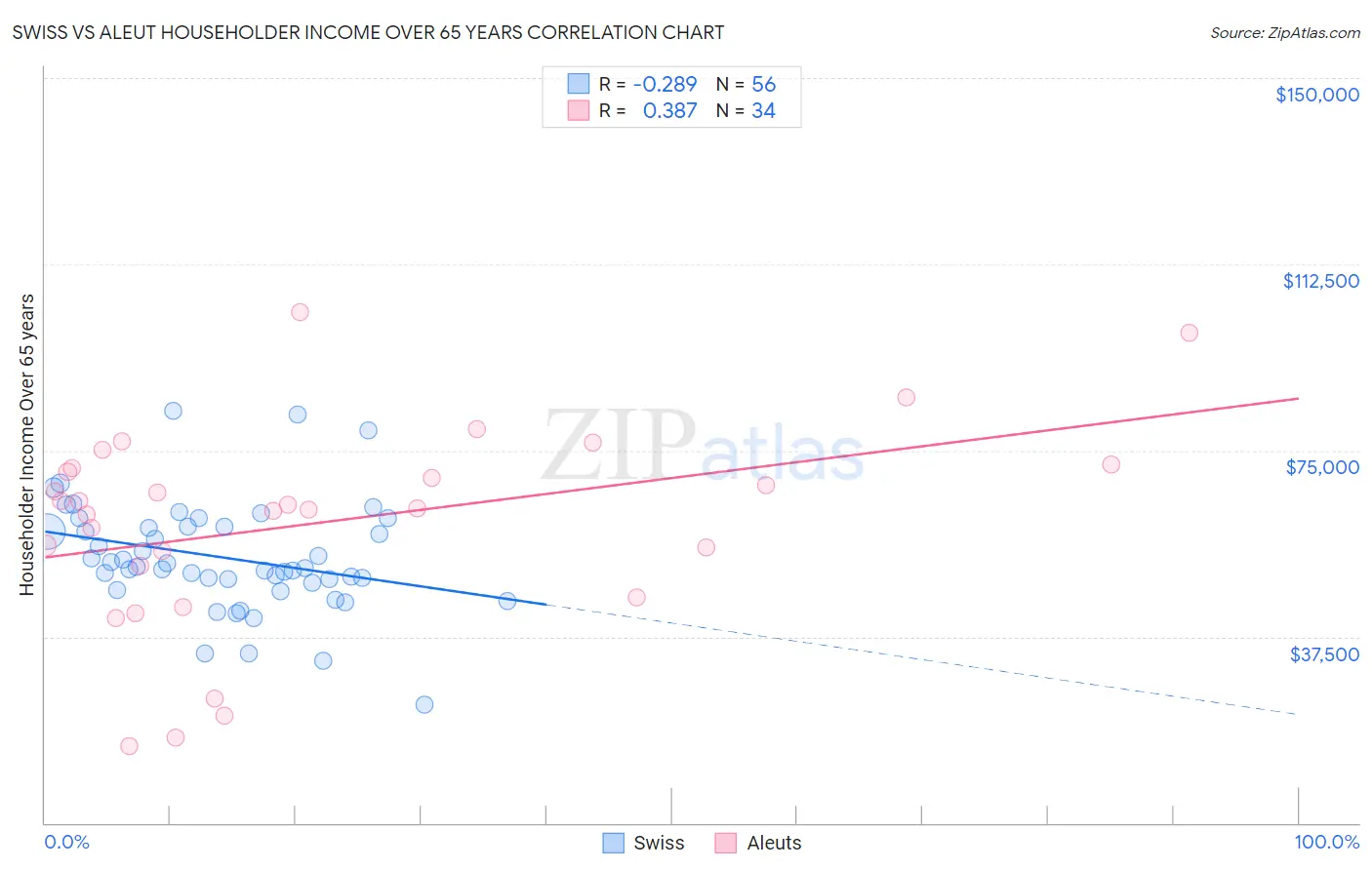 Swiss vs Aleut Householder Income Over 65 years