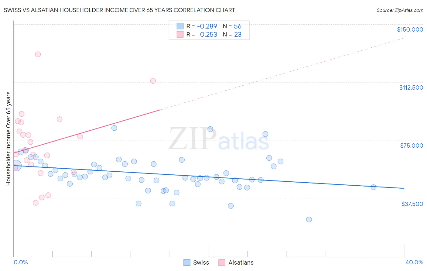 Swiss vs Alsatian Householder Income Over 65 years