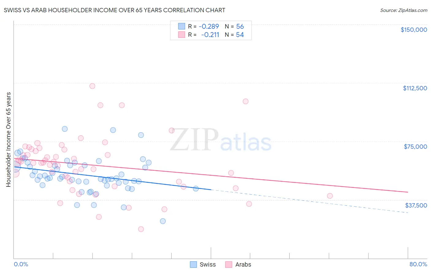 Swiss vs Arab Householder Income Over 65 years