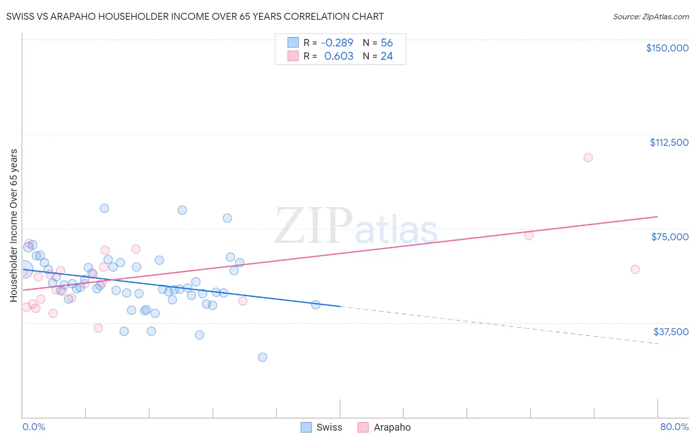 Swiss vs Arapaho Householder Income Over 65 years