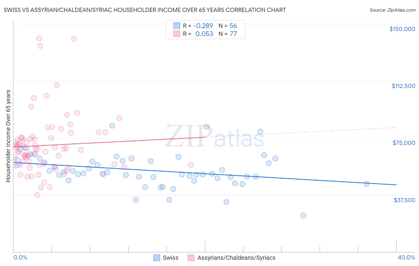 Swiss vs Assyrian/Chaldean/Syriac Householder Income Over 65 years