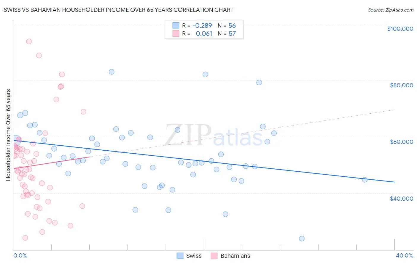 Swiss vs Bahamian Householder Income Over 65 years