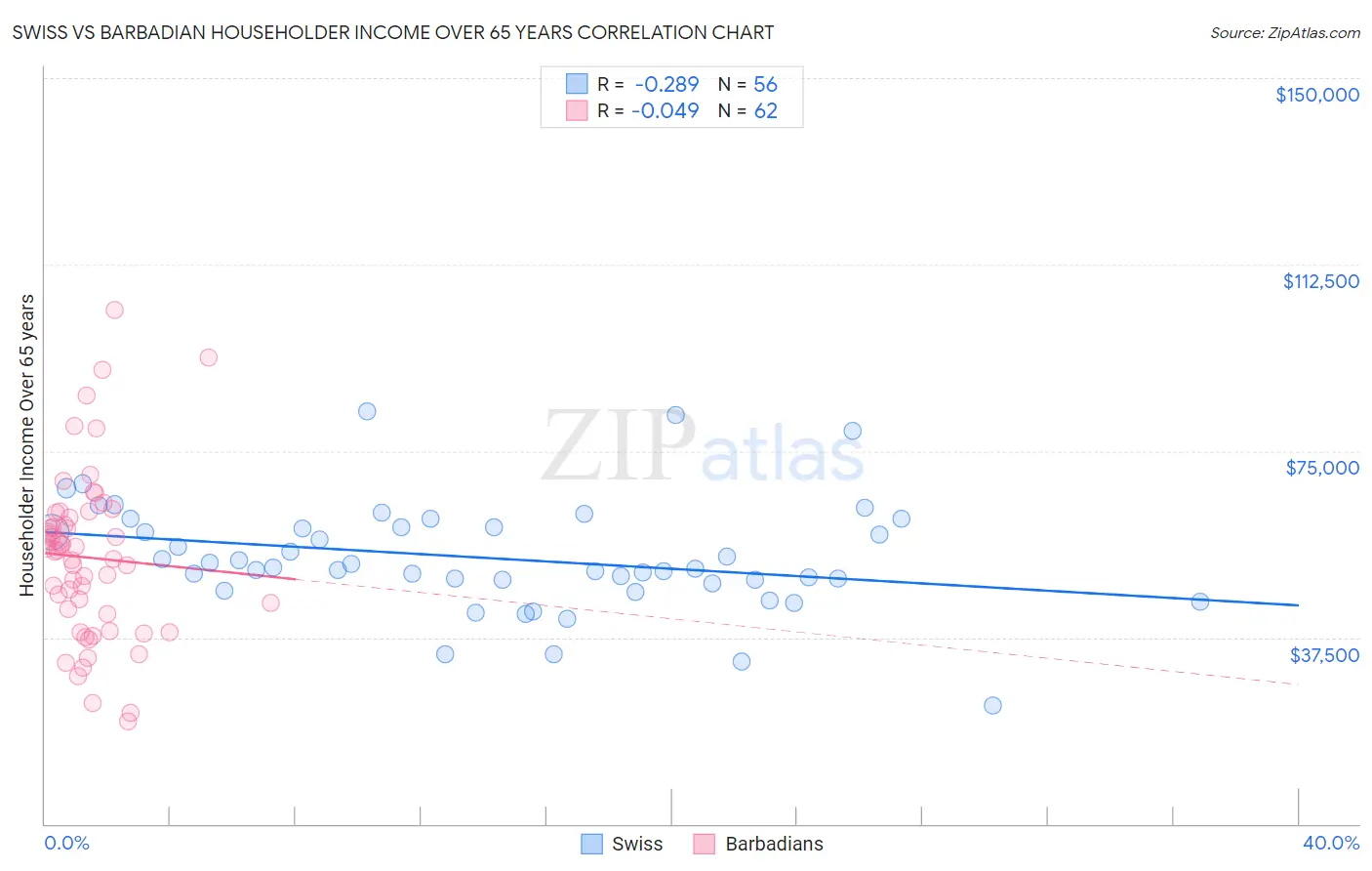 Swiss vs Barbadian Householder Income Over 65 years