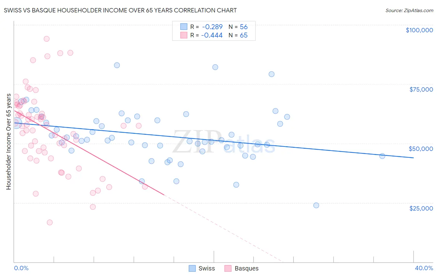 Swiss vs Basque Householder Income Over 65 years