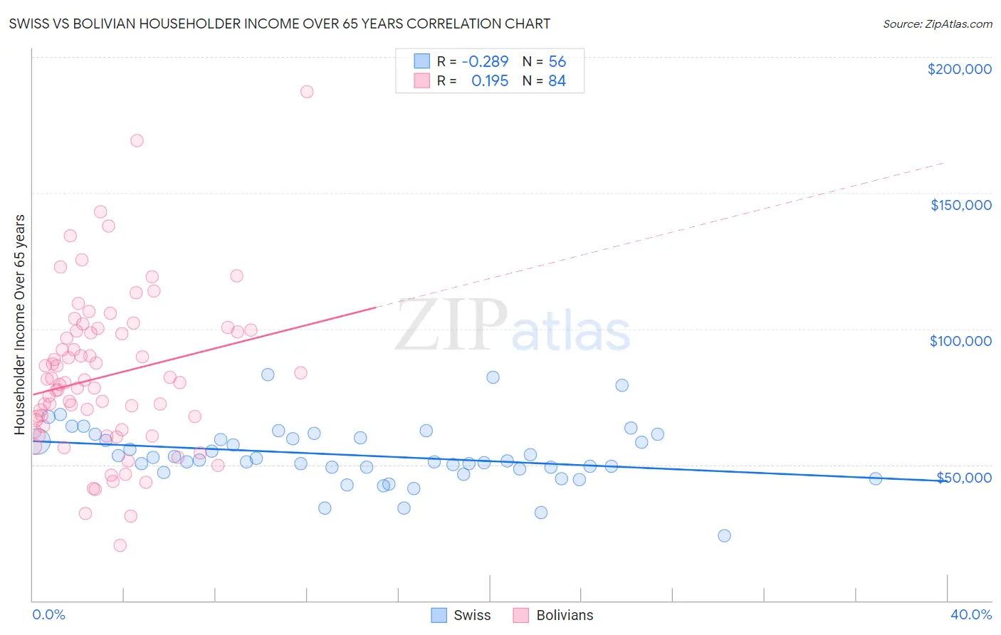 Swiss vs Bolivian Householder Income Over 65 years