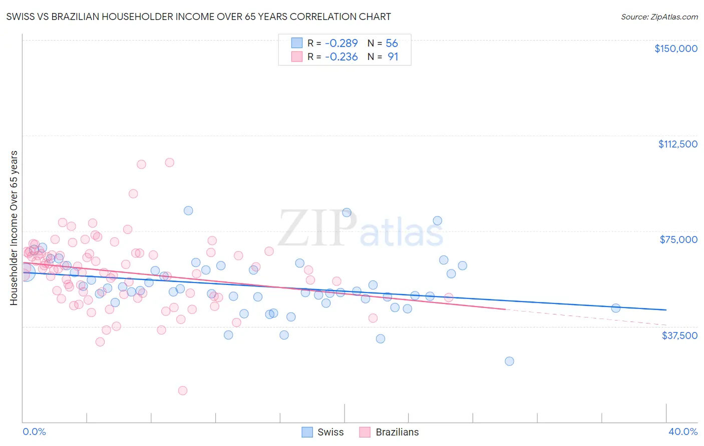 Swiss vs Brazilian Householder Income Over 65 years