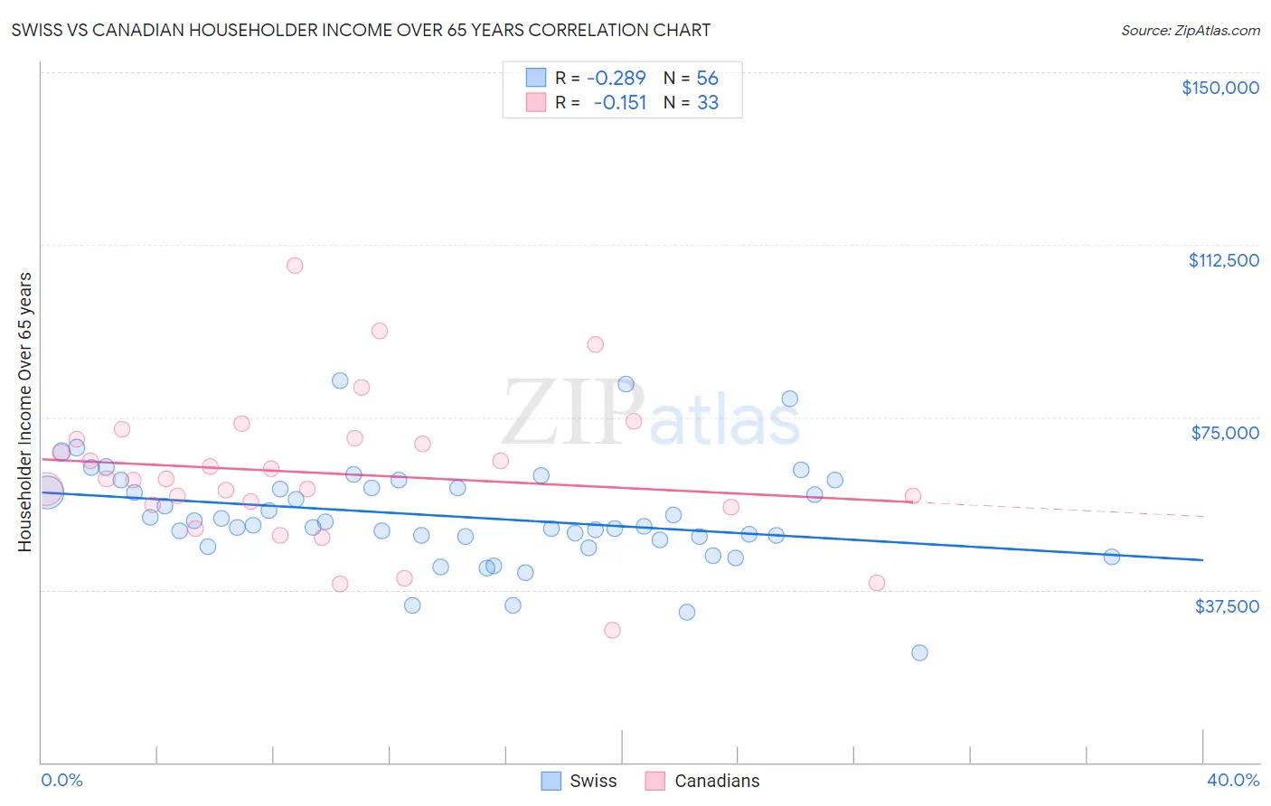 Swiss vs Canadian Householder Income Over 65 years